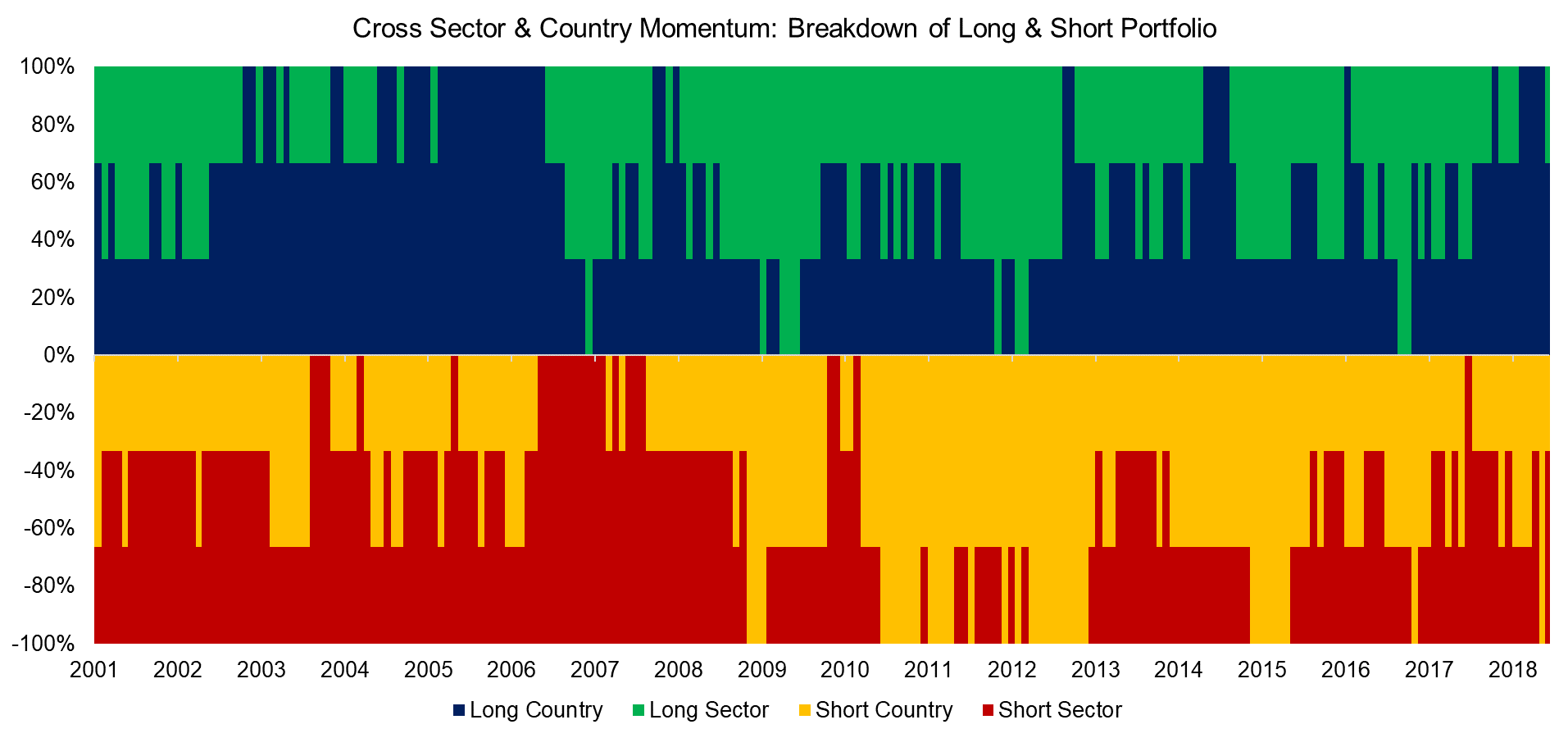 Cross Sector & Country Momentum Breakdown of Long & Short Portfolio