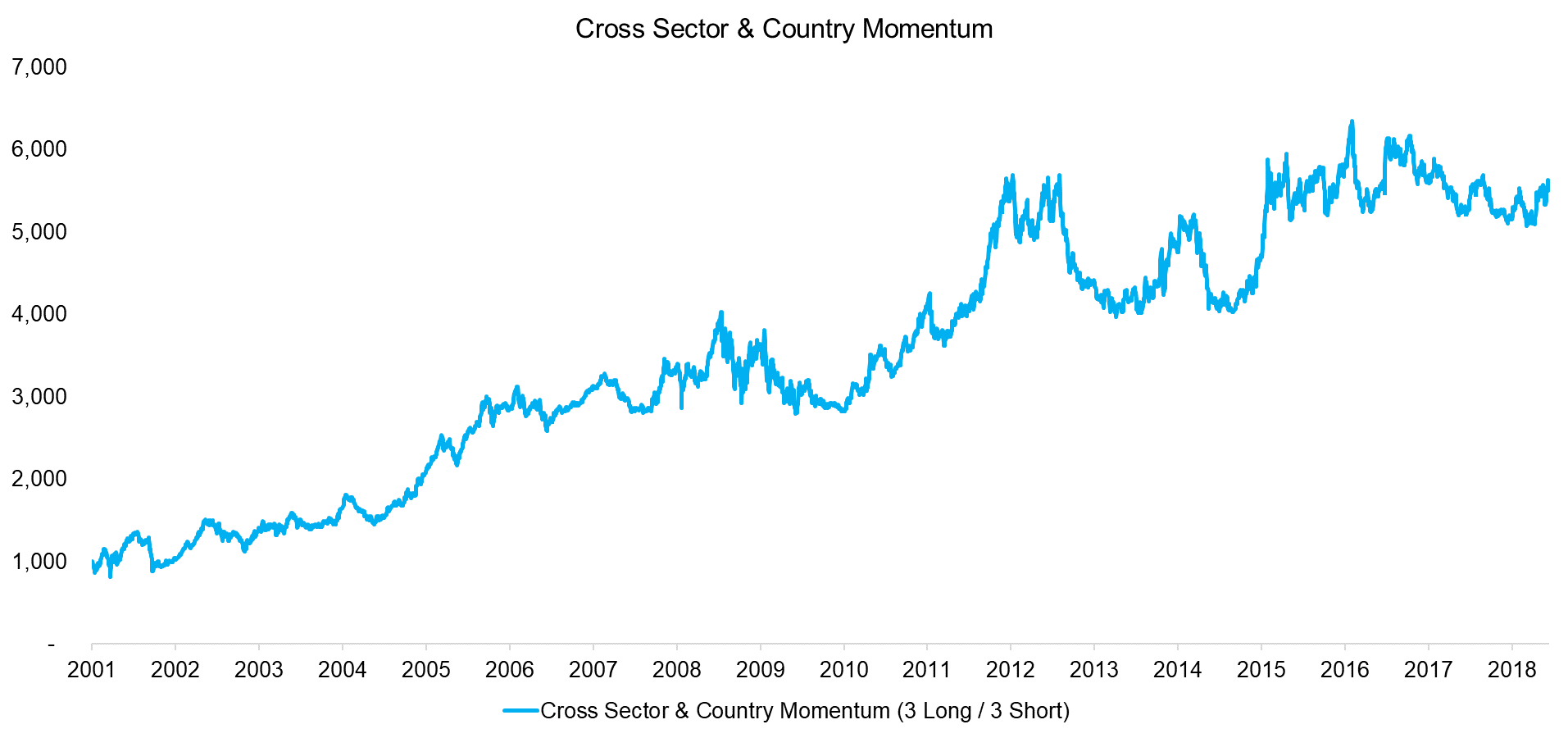 Cross Sector & Country Momentum