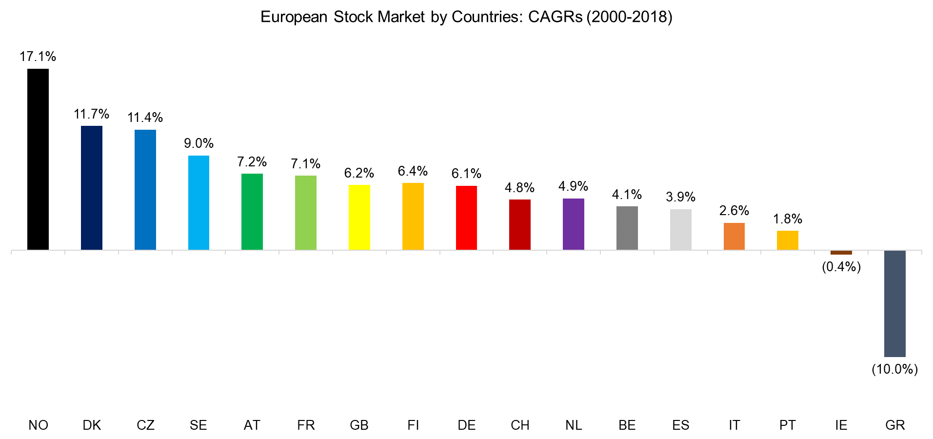 European Stock Market by Countries CAGRs (2000-2018)