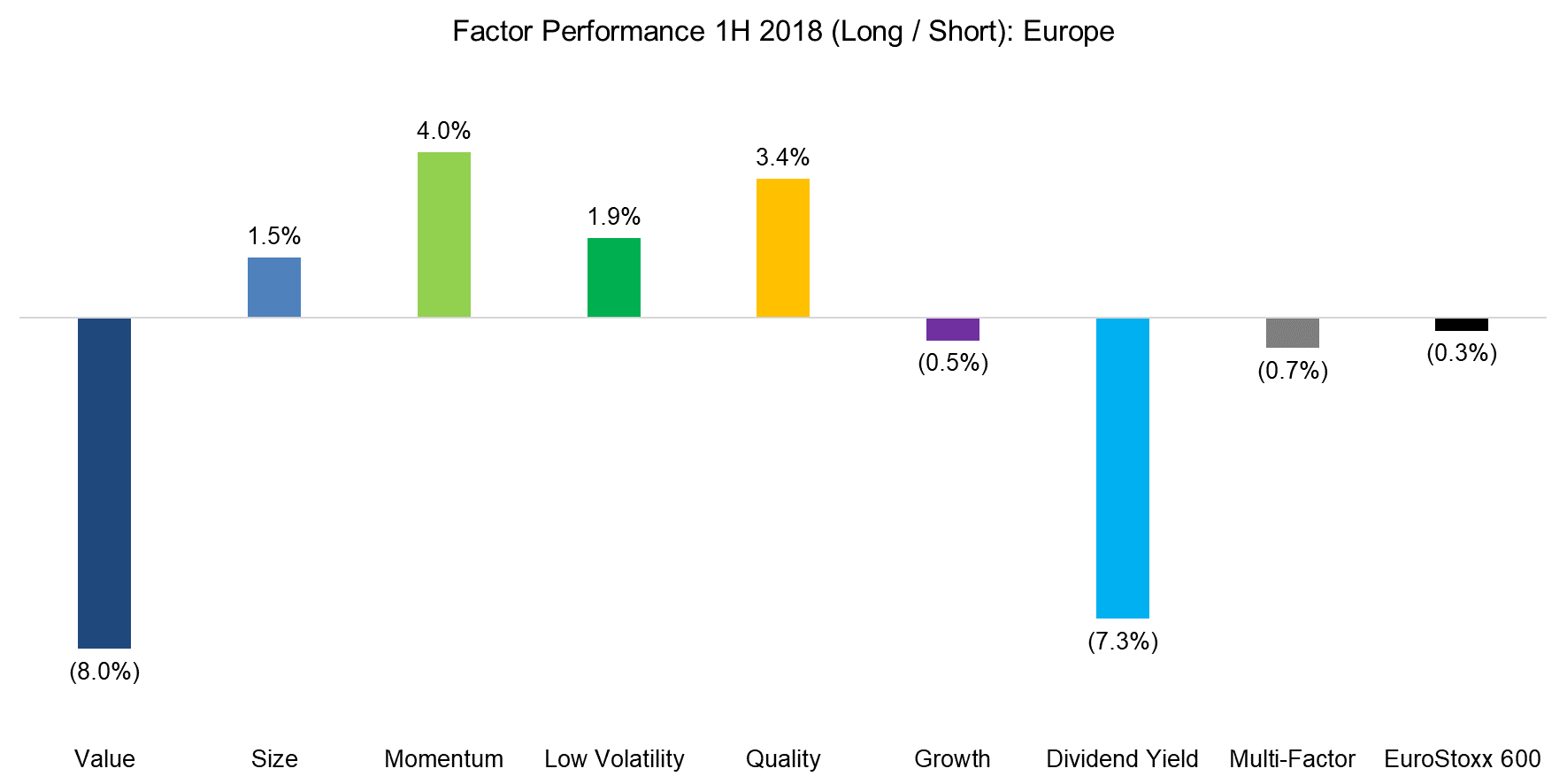 Factor Performance 1H 2018 (Long Short) Europe
