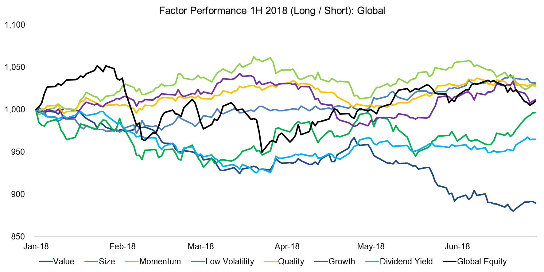 Factor Performance 1H 2018 (Long Short) Global