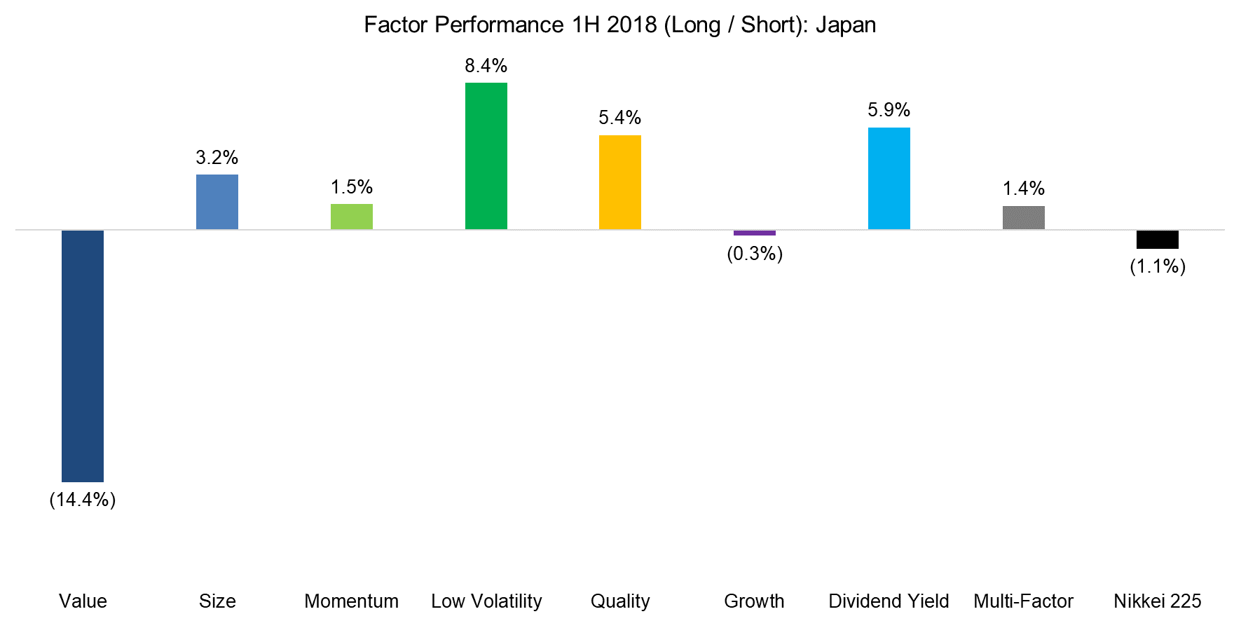 Factor Performance 1H 2018 (Long Short) Japan