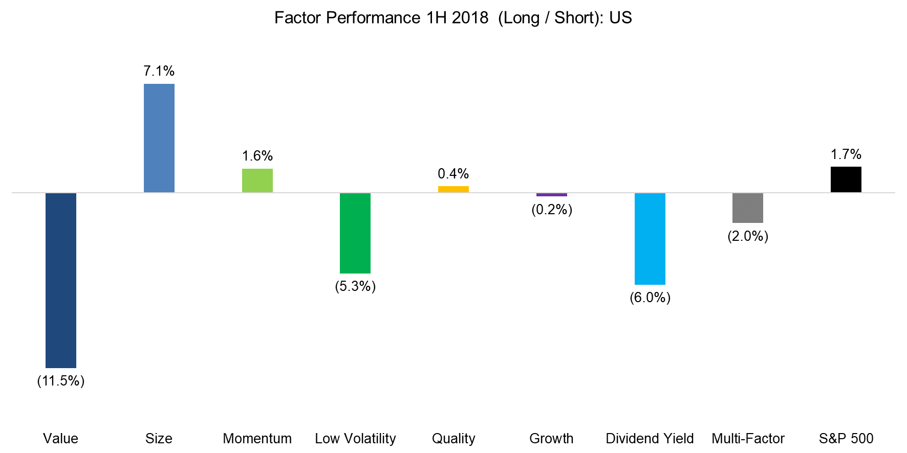 Factor Performance 1H 2018 (Long Short) US