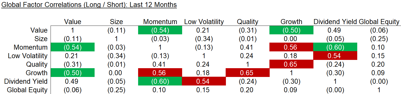 Global Factor Correlations (L-S) - Last 12 Months - 2018 1H