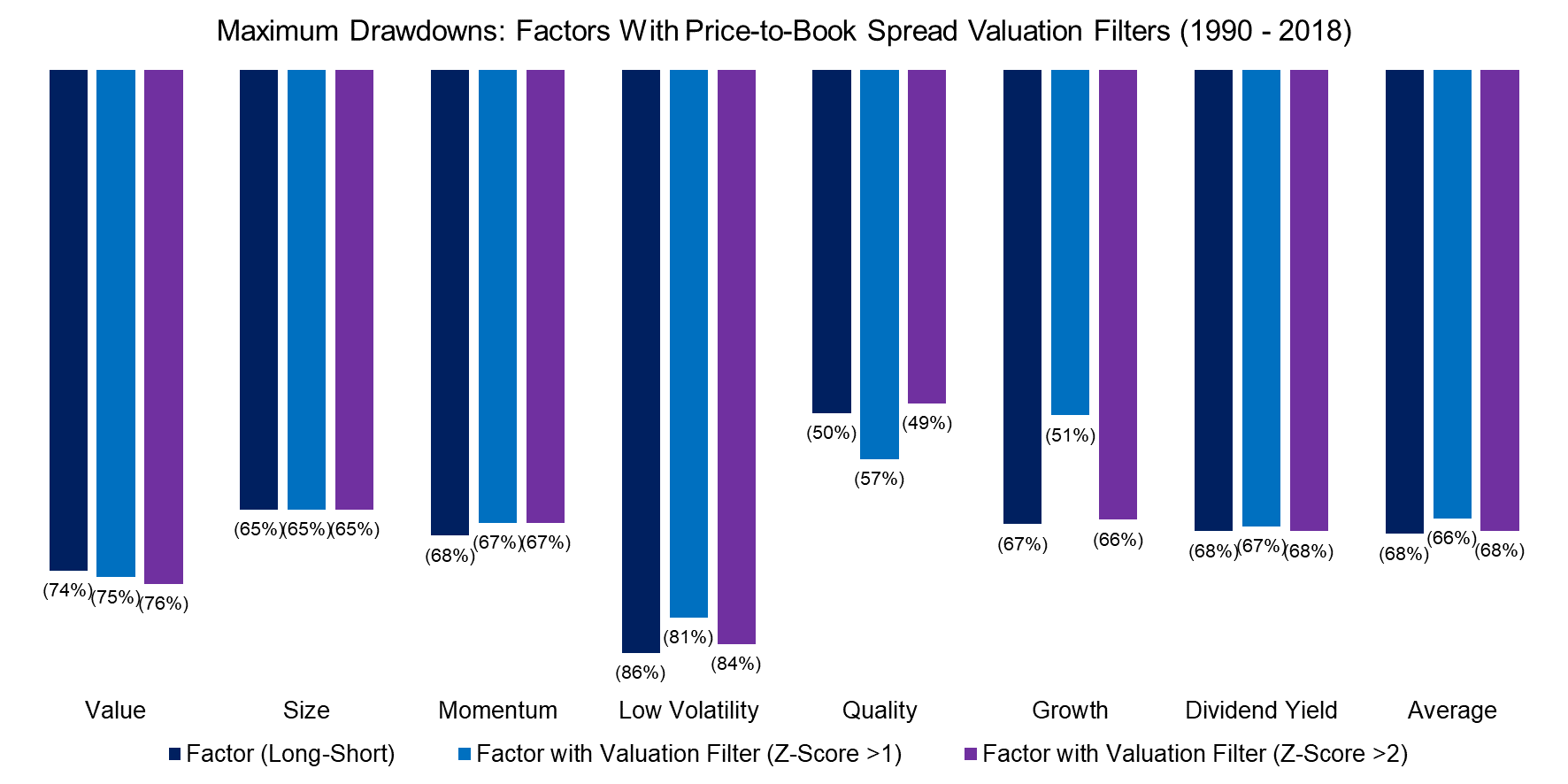Maximum Drawdowns Factors With Price-to-Book Spread Valuation Filters (1990 - 2018)