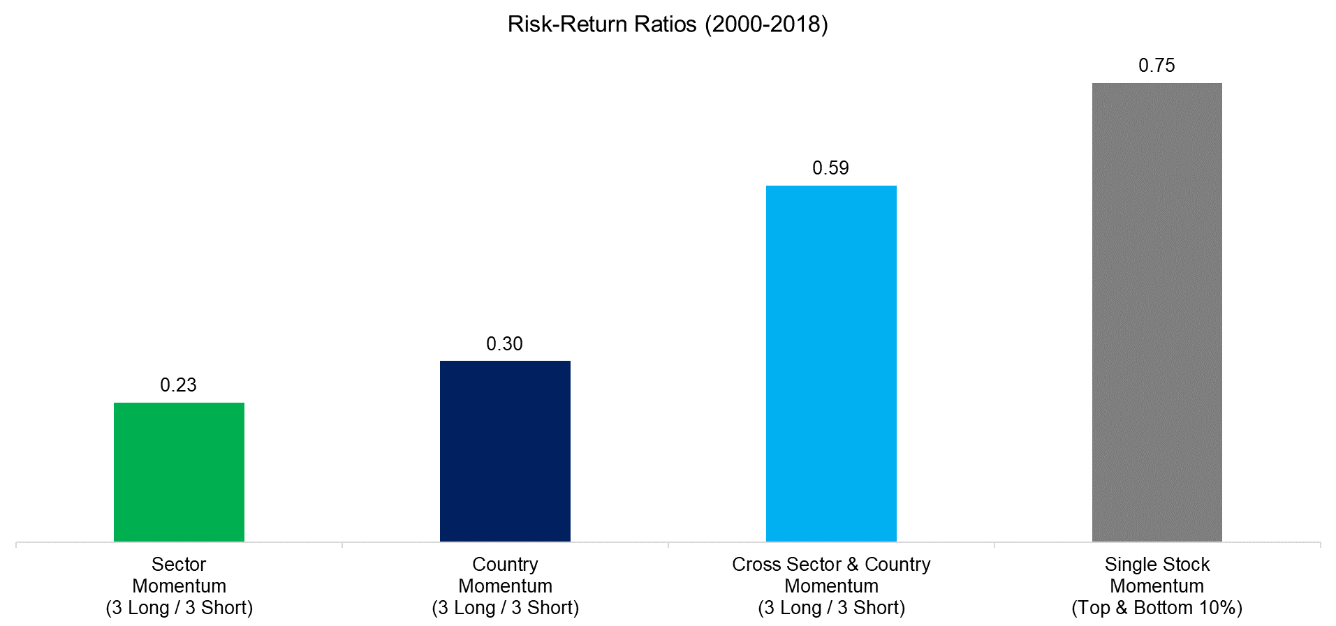 Momentum Risk-Return Ratios (2000-2018)