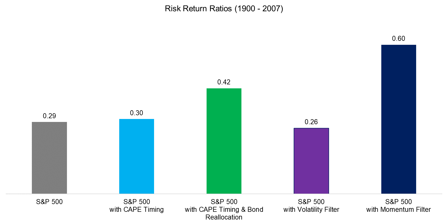 Risk Return Ratios (1900 - 2007)
