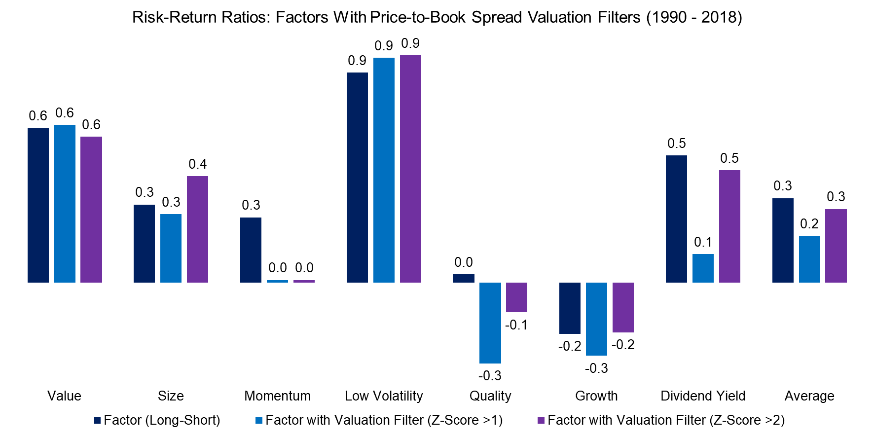 Risk-Return Ratios Factors With Price-to-Book Spread Valuation Filters (1990 - 2018)