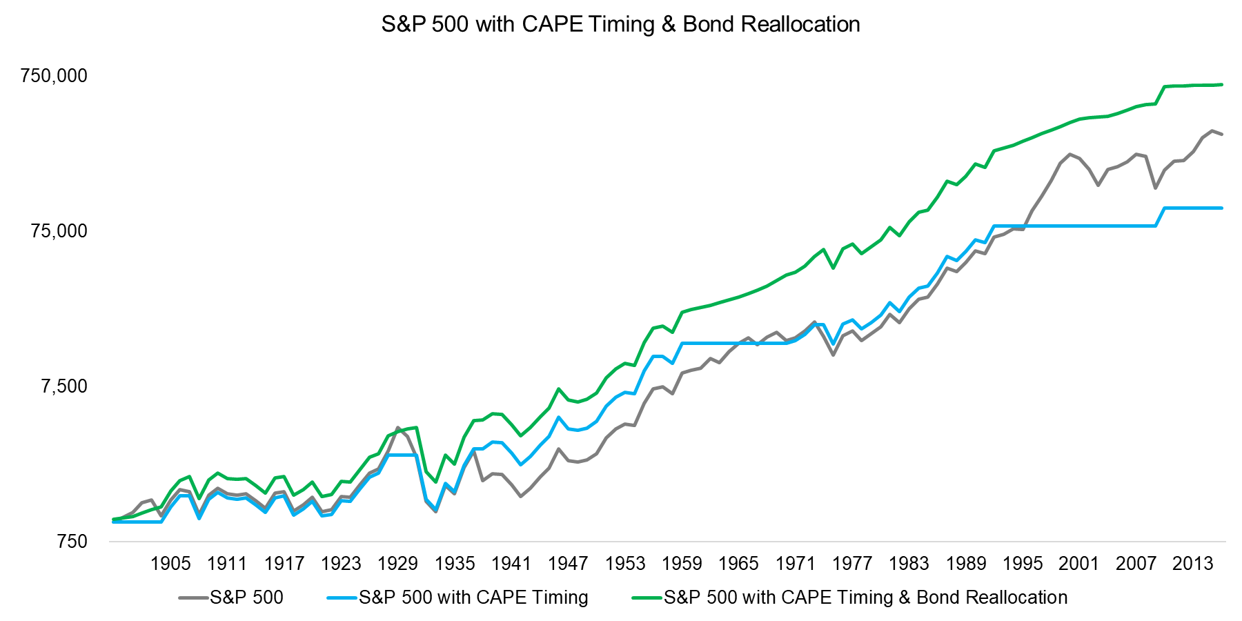 S&P 500 with CAPE Timing & Bond Reallocation