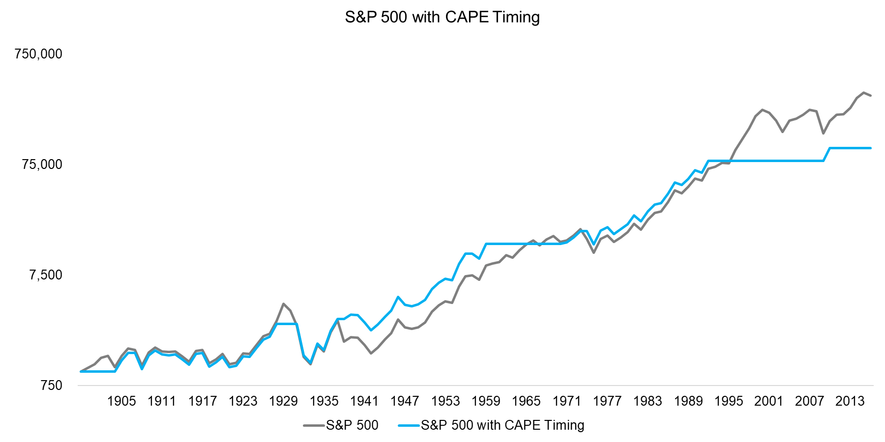 S&P 500 with CAPE Timing