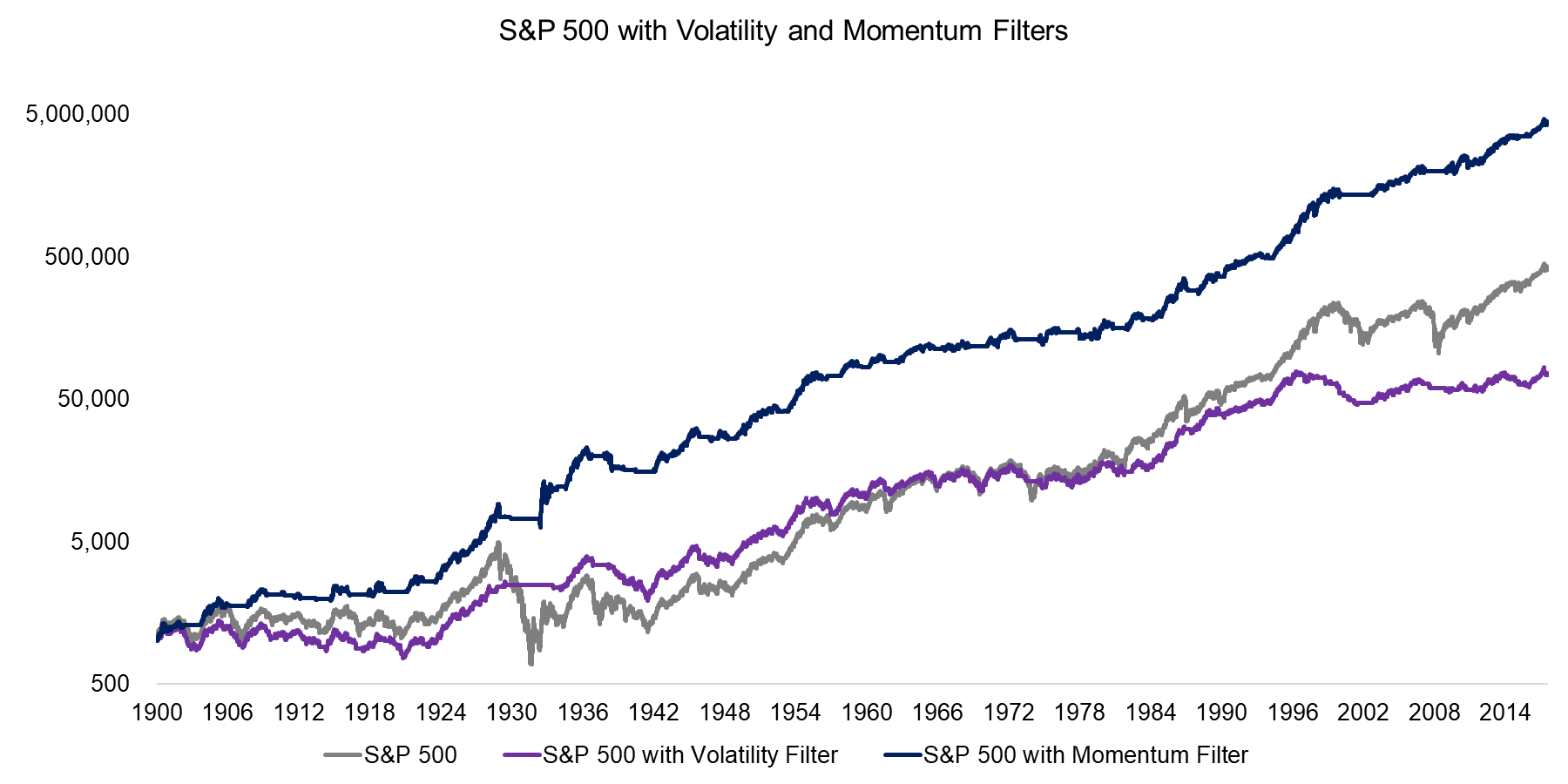 S&P 500 with Volatility and Momentum Filters
