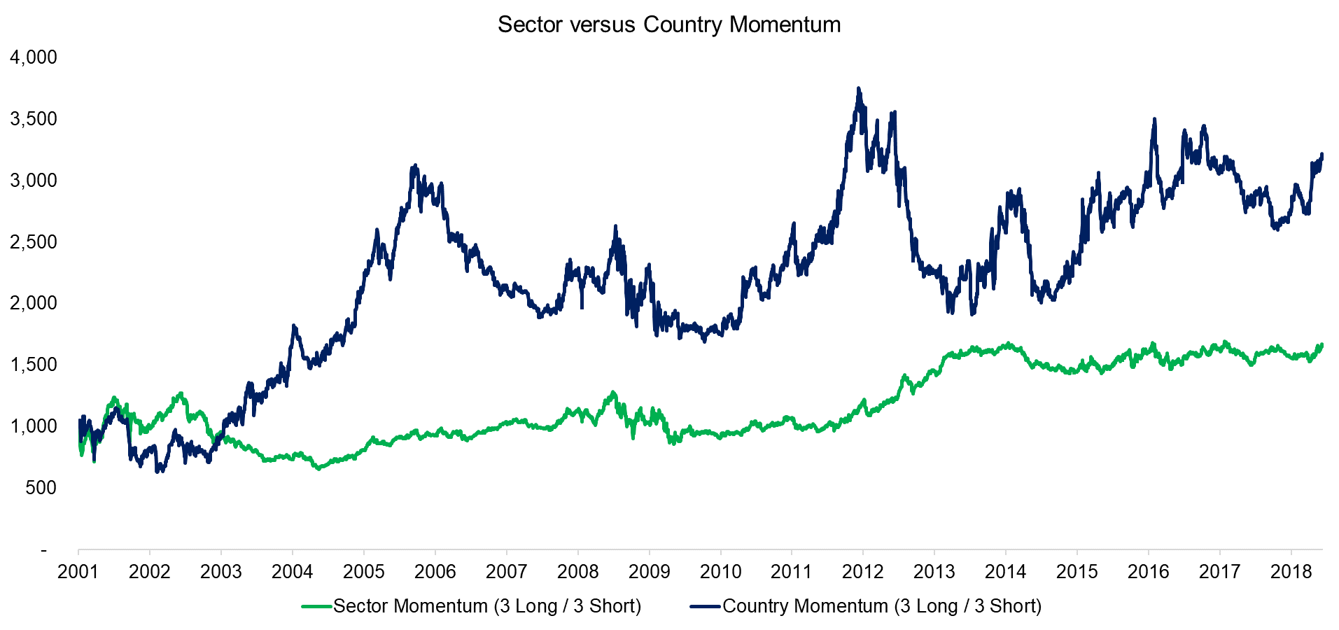 Sector versus Country Momentum