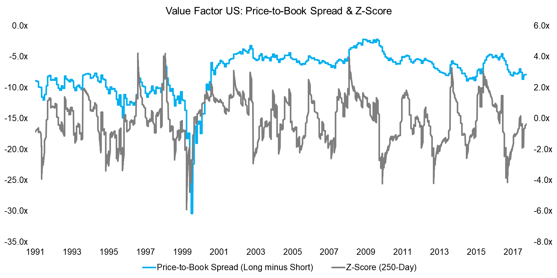 Value Factor US Price-to-Book Spread & Z-Score