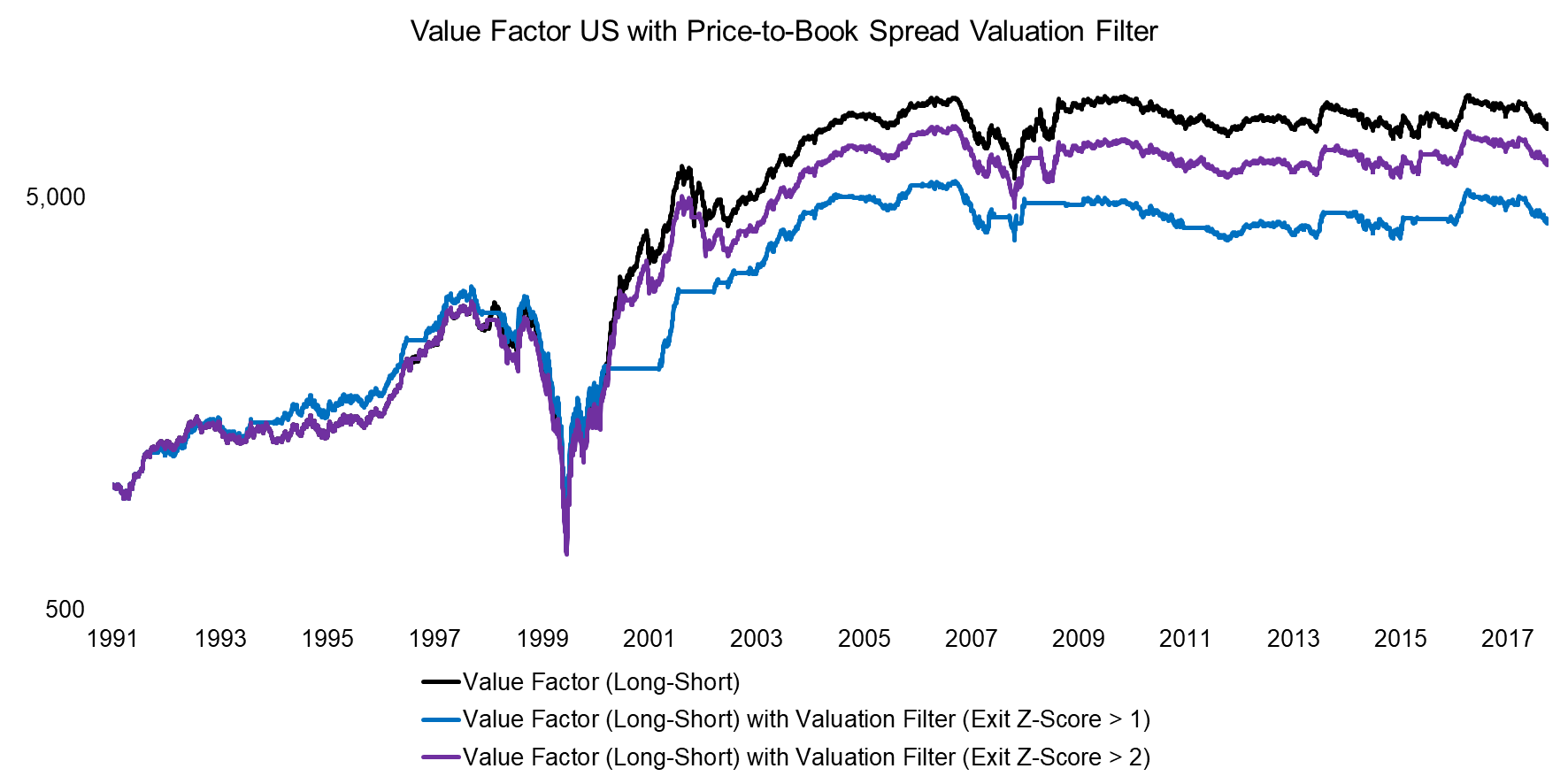 Value Factor US with Price-to-Book Spread Valuation Filter