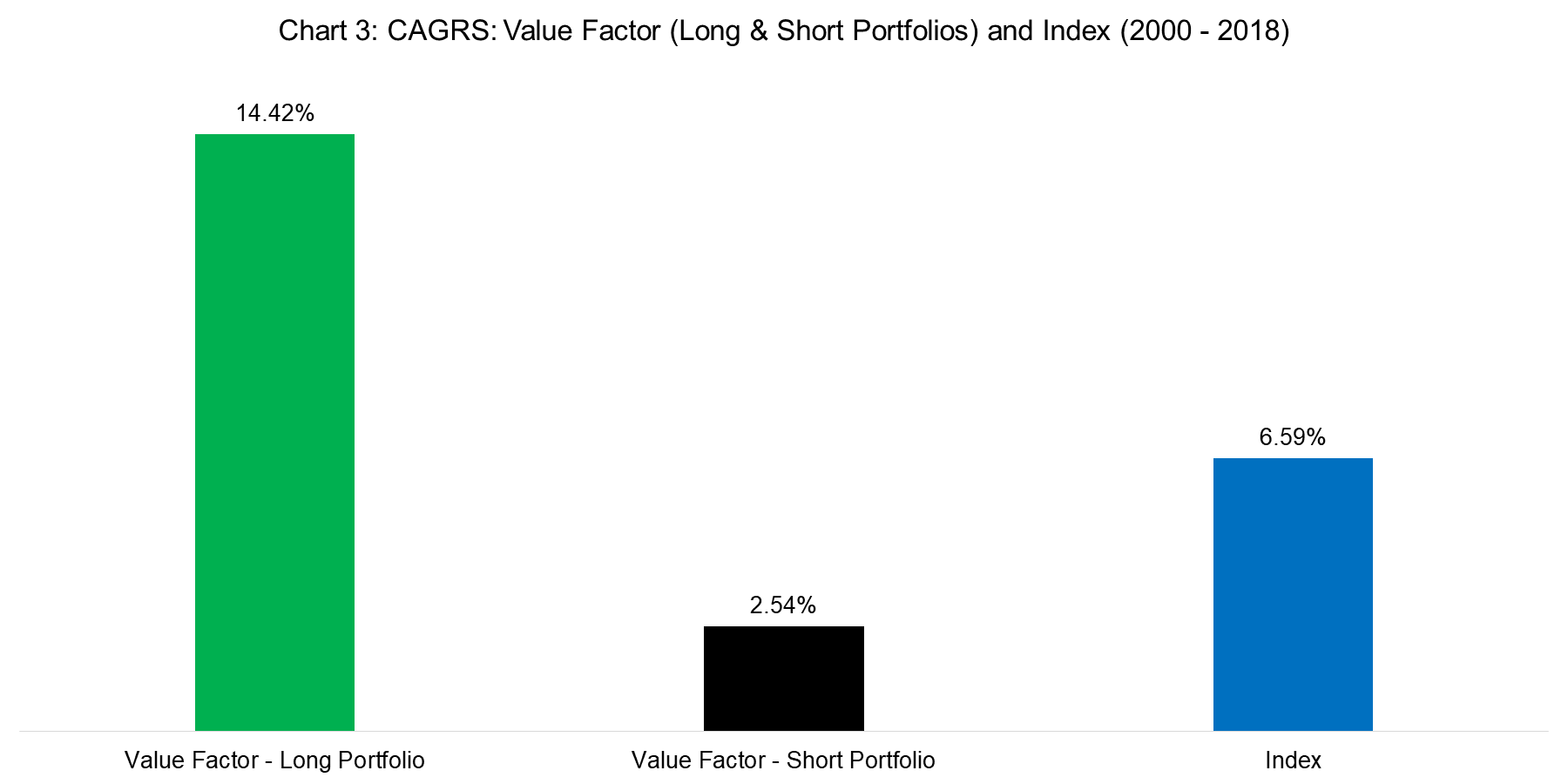 CAGRS Value Factor (L-S) and Index (2000 - 2018)