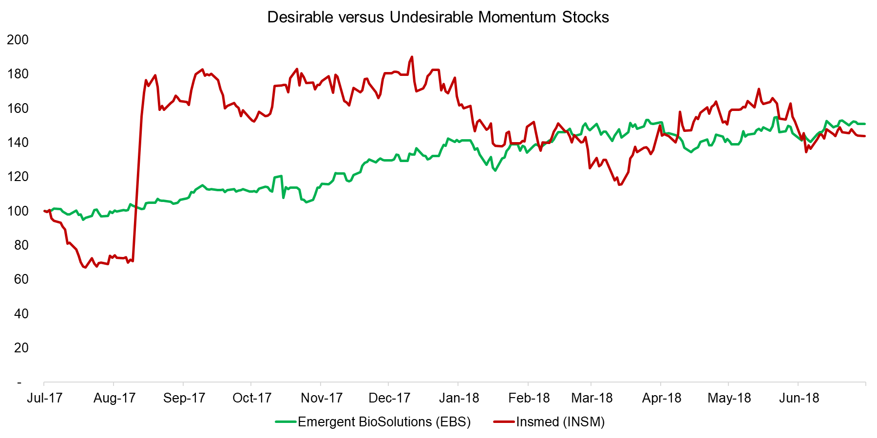 Desirable versus Undesirable Momentum Stocks