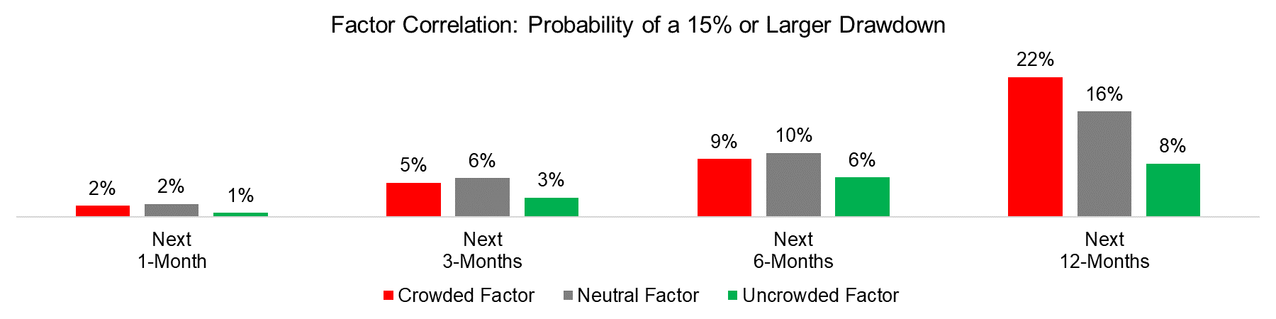 Factor Correlation Probability of a 15% or Larger Drawdown