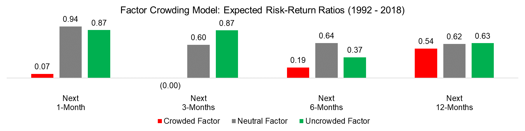 Factor Crowding Model Expected Risk-Return Ratios (1992 - 2018)