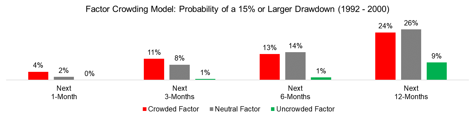 Factor Crowding Model Probability of a 15% or Larger Drawdown (1992 - 2000)