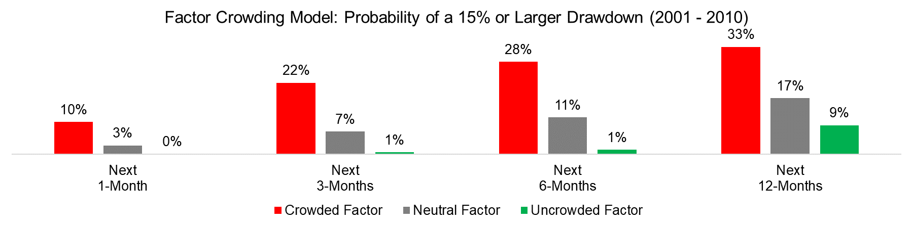 Factor Crowding Model Probability of a 15% or Larger Drawdown (200