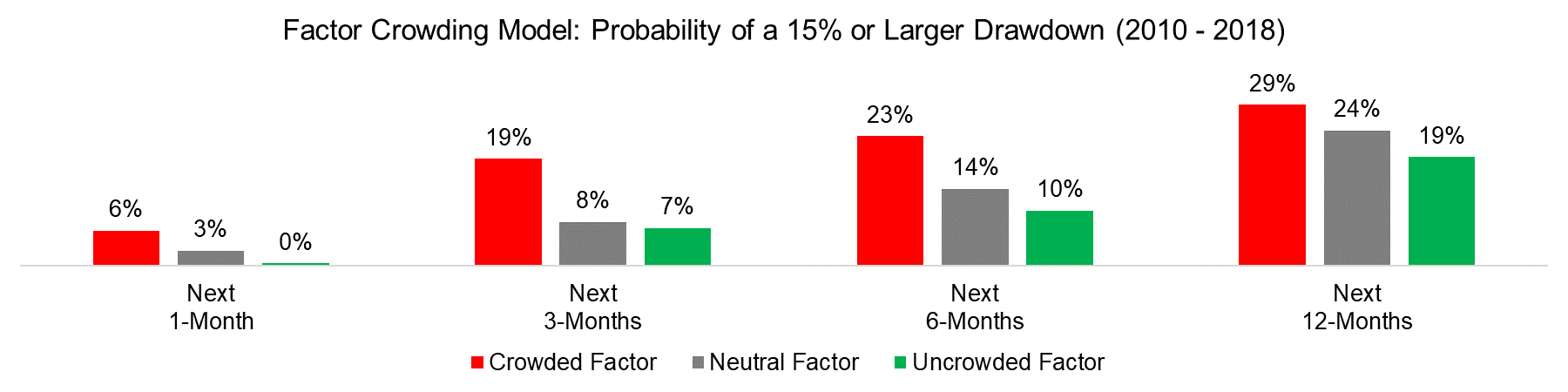 Factor Crowding Model Probability of a 15% or Larger Drawdown (2010 - 2018)
