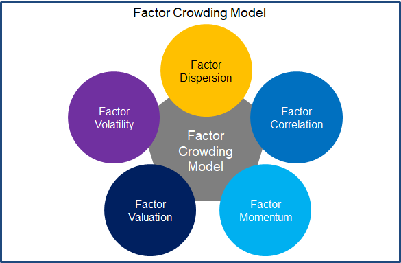 Factor Crowding Model