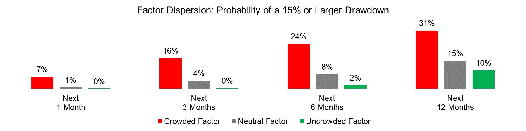 Factor Dispersion Probability of a 15% or Larger Drawdown
