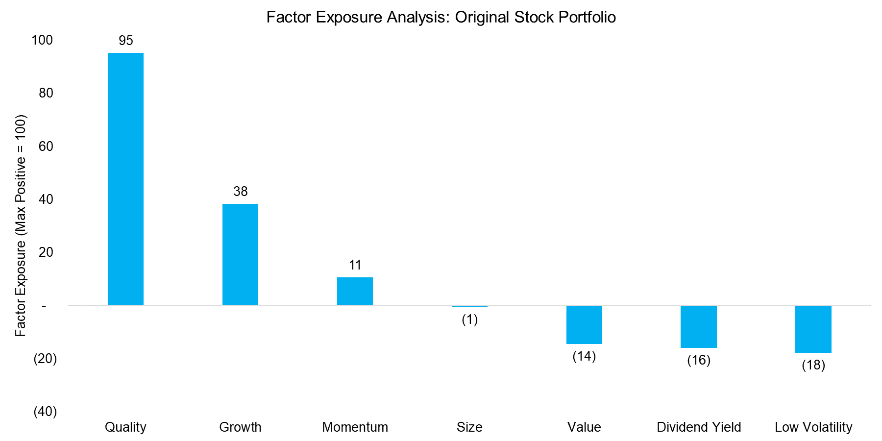 Factor Exposure Analysis Original Stock Portfolio