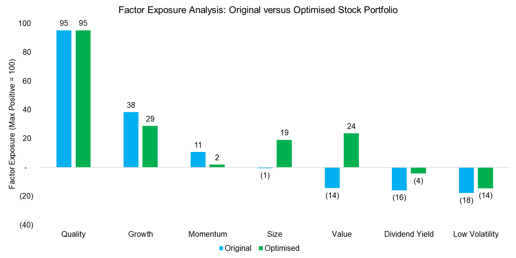 Factor Exposure Analysis Original versus Optimised Stock Portfolio