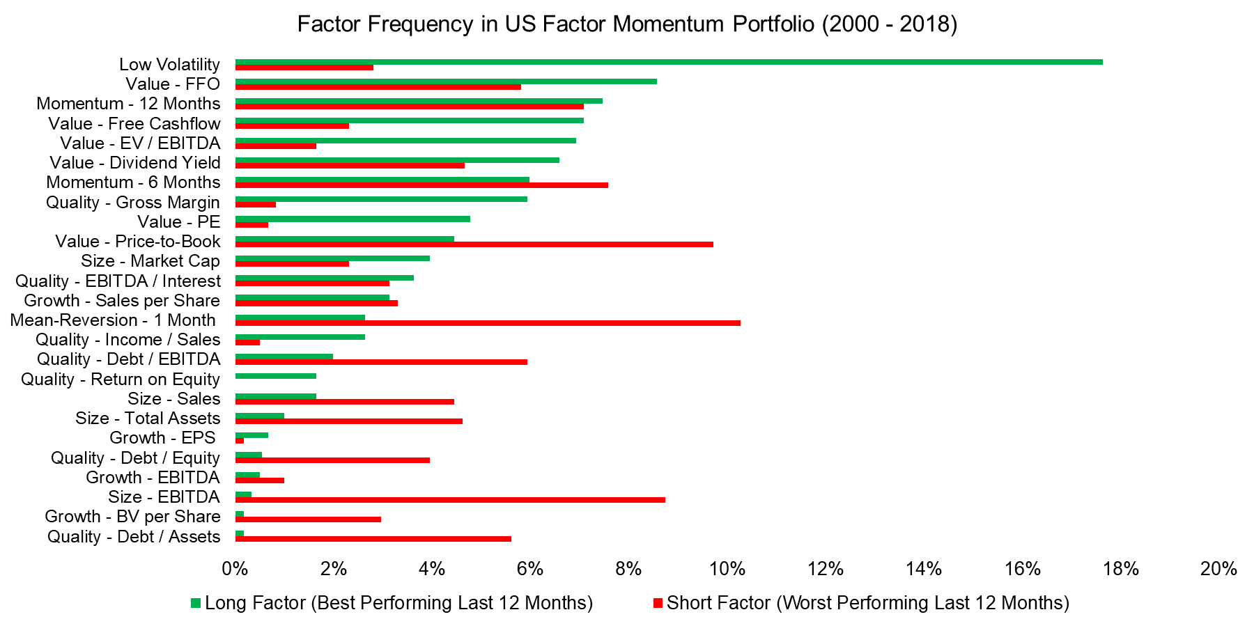 Factor Frequency in US Factor Momentum Portfolio (2000 - 2018)