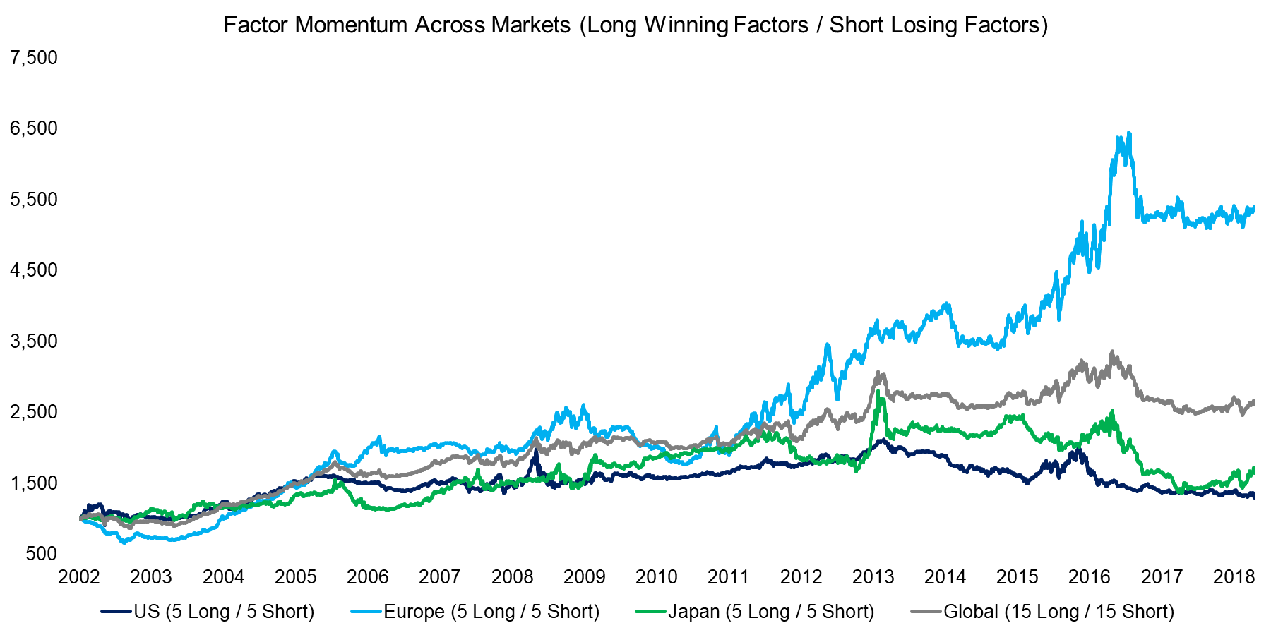 Factor Momentum Across Markets (Long Winning Factors -Short Losing Factors)