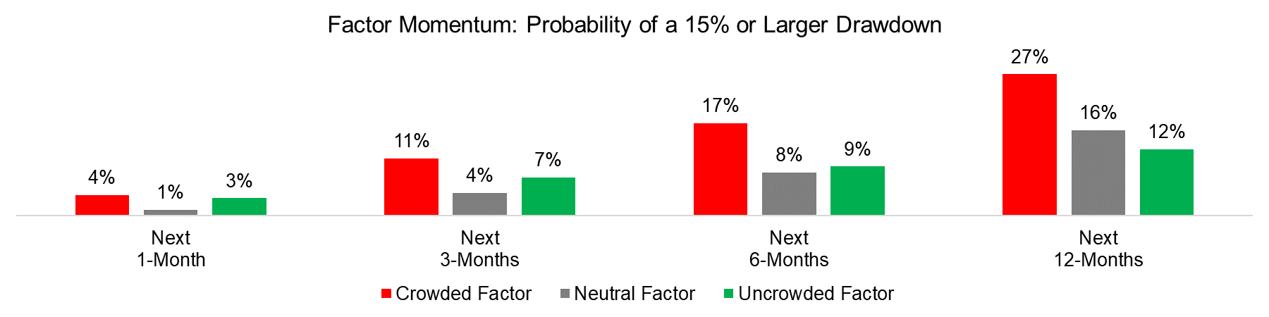 Factor Momentum Probability of a 15% or Larger Drawdown