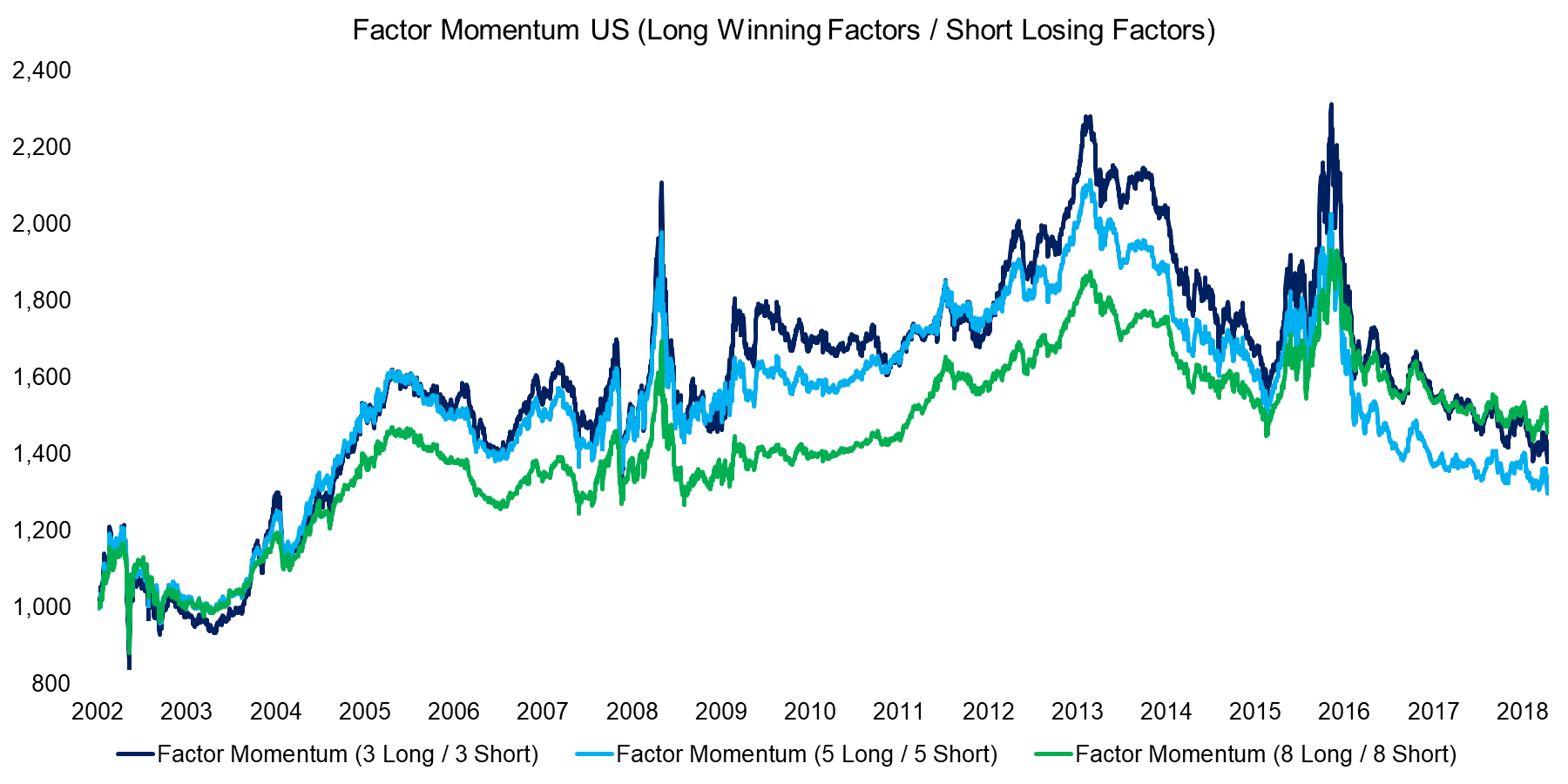 Factor Momentum US (Long Winning Factors -Short Losing Factors)