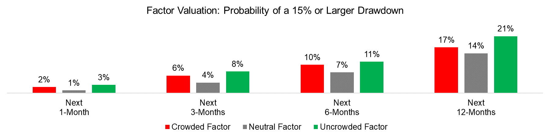 Factor Valuation Probability of a 15% or Larger Drawdown