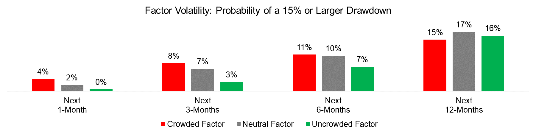 Factor Volatility Probability of a 15% or Larger Drawdown