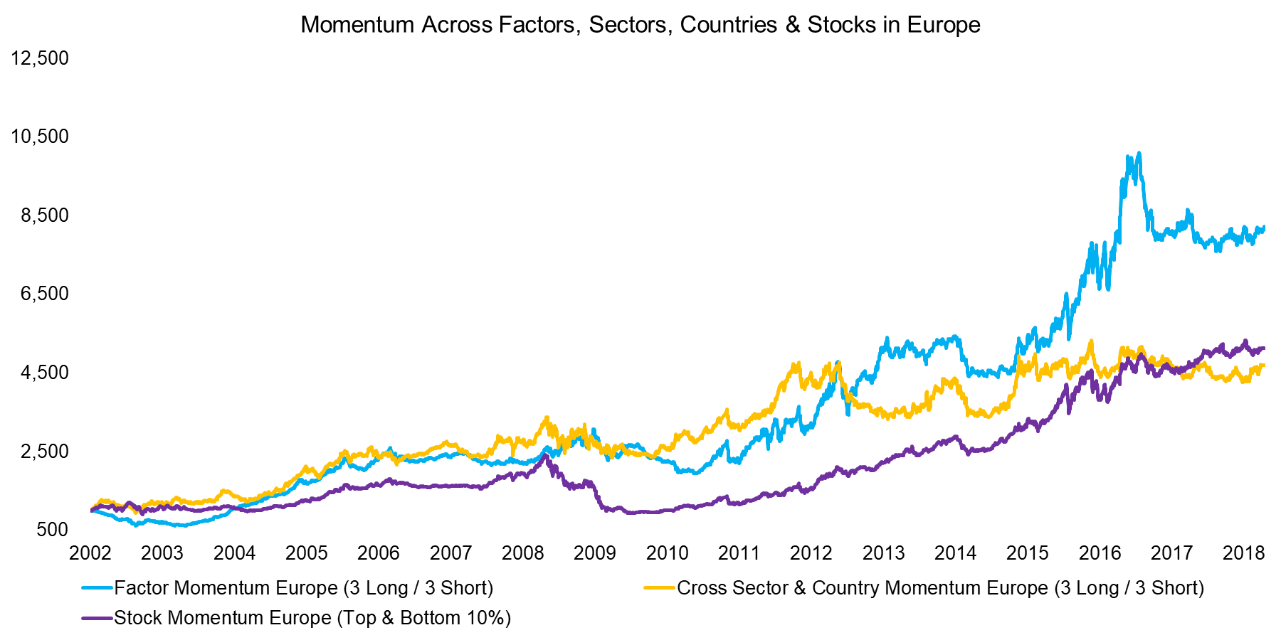 Momentum Across Factors, Sectors, Countries & Stocks in Europe