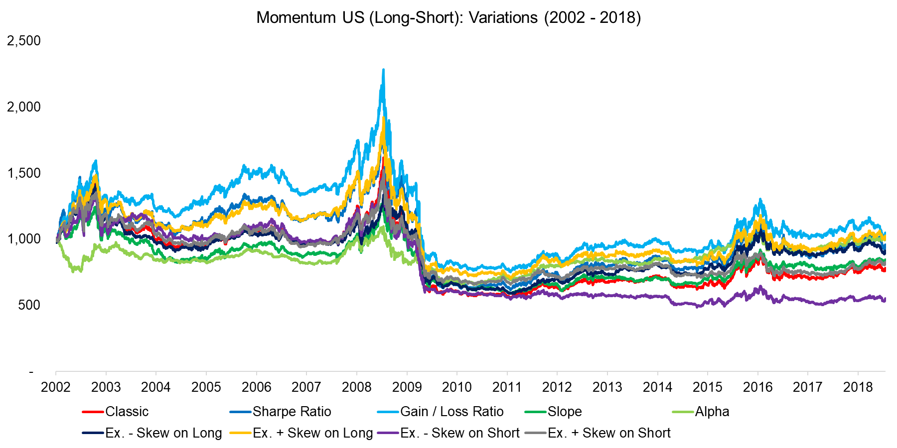 Momentum US (Long-Short) Variations (2002 - 2018)
