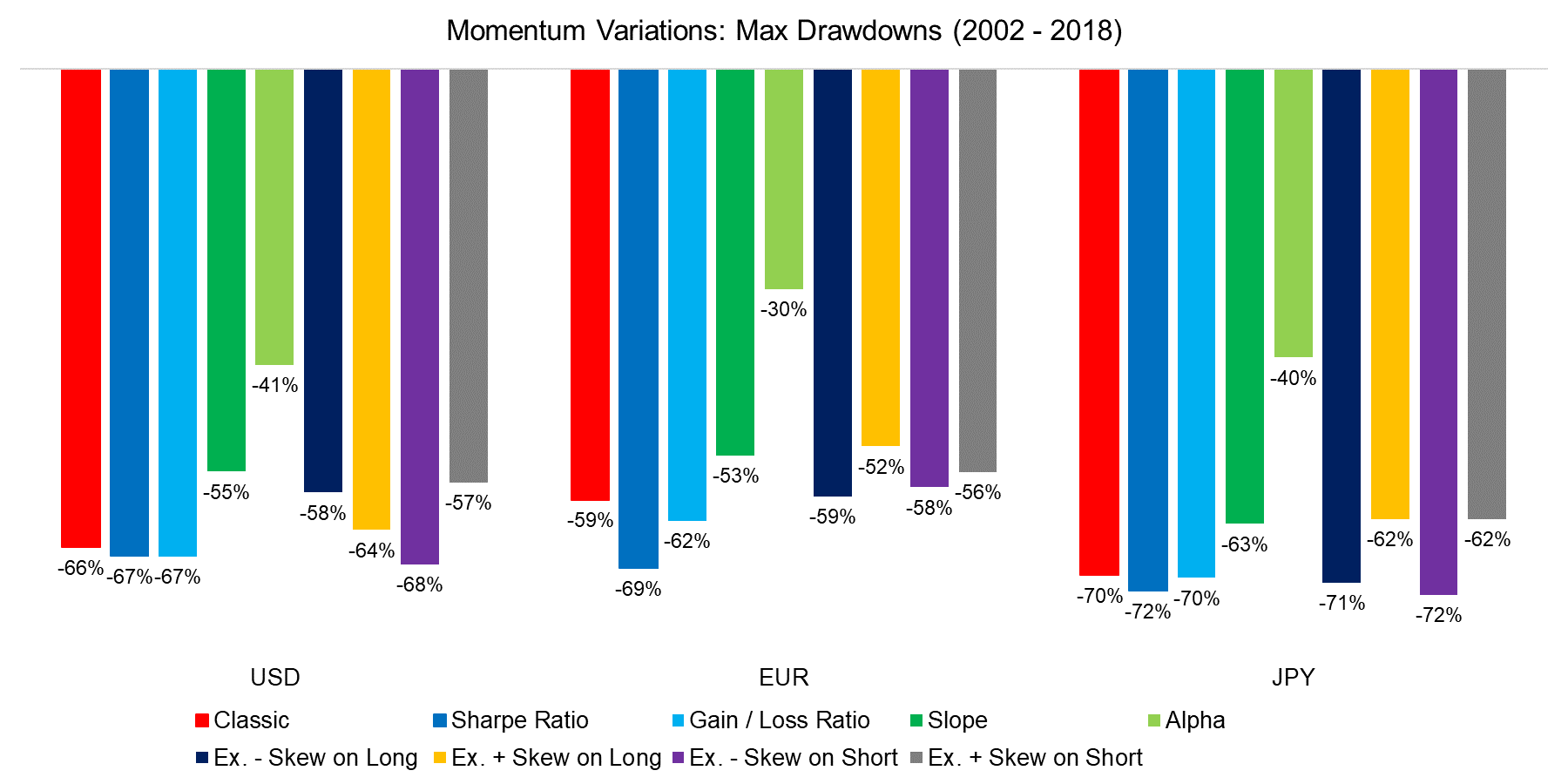 Momentum Variations Max Drawdowns (2002 - 2018)