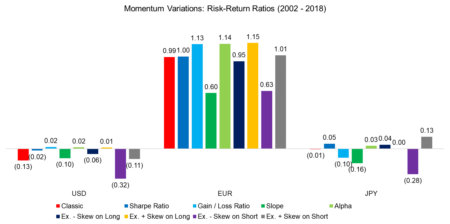 Momentum Variations Risk-Return Ratios (2002 - 2018)