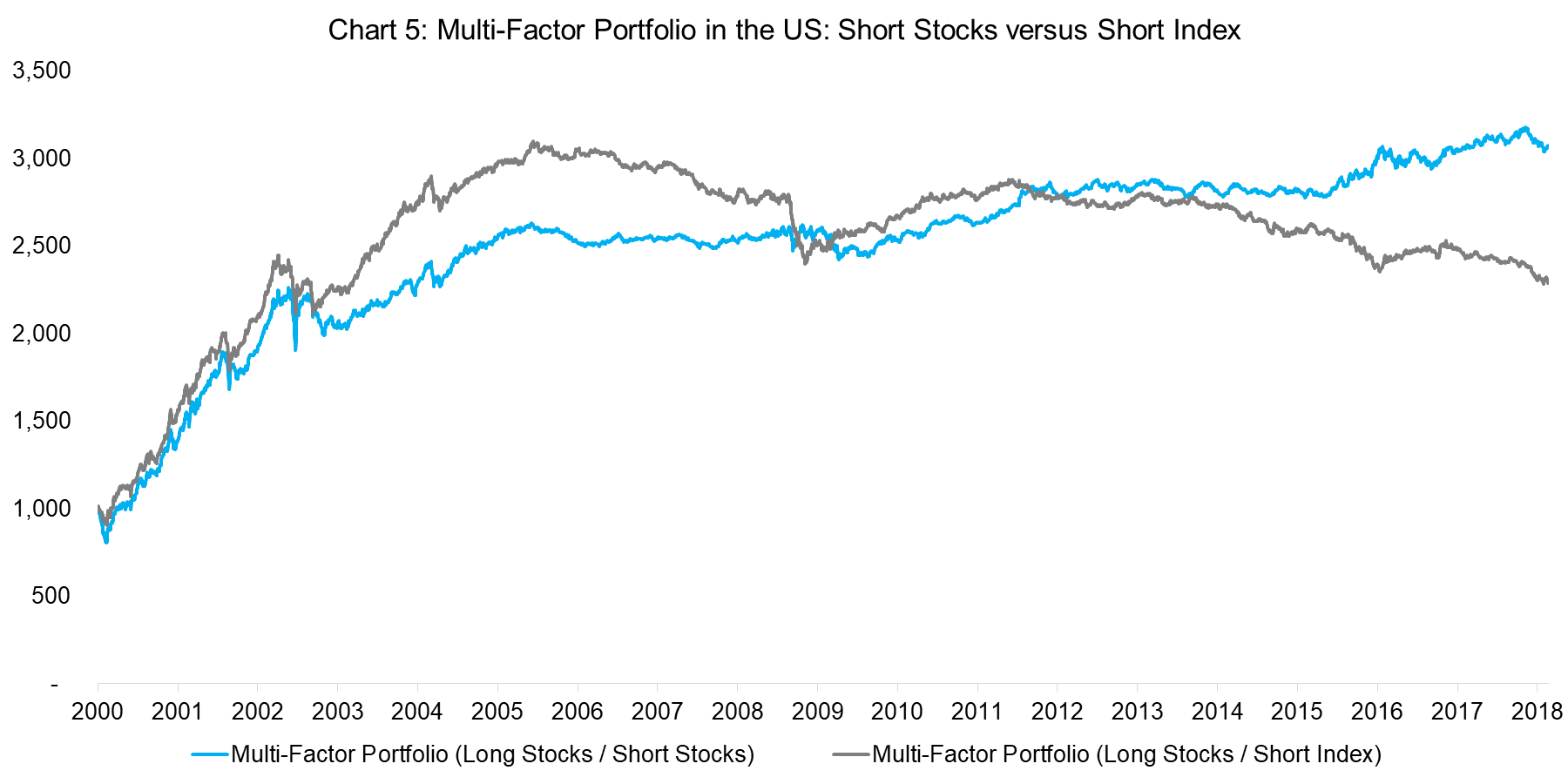 Multi-Factor US Short Stocks versus Short Index