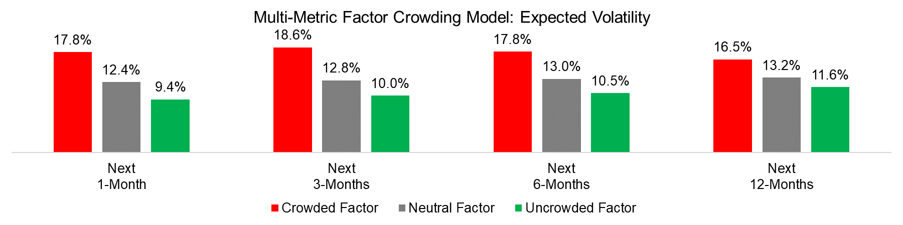 Multi-Metric Factor Crowding Model Expected Volatility