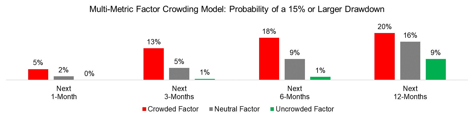 Multi-Metric Factor Crowding Model Probability of a 15% or Larger Drawdown