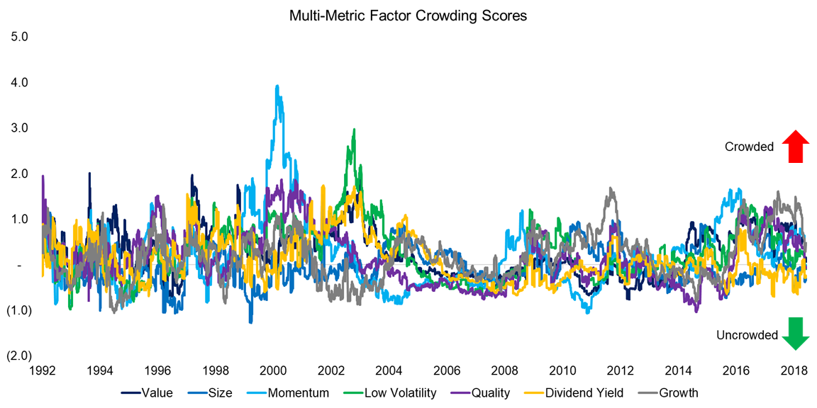 Multi-Metric Factor Crowding Scores