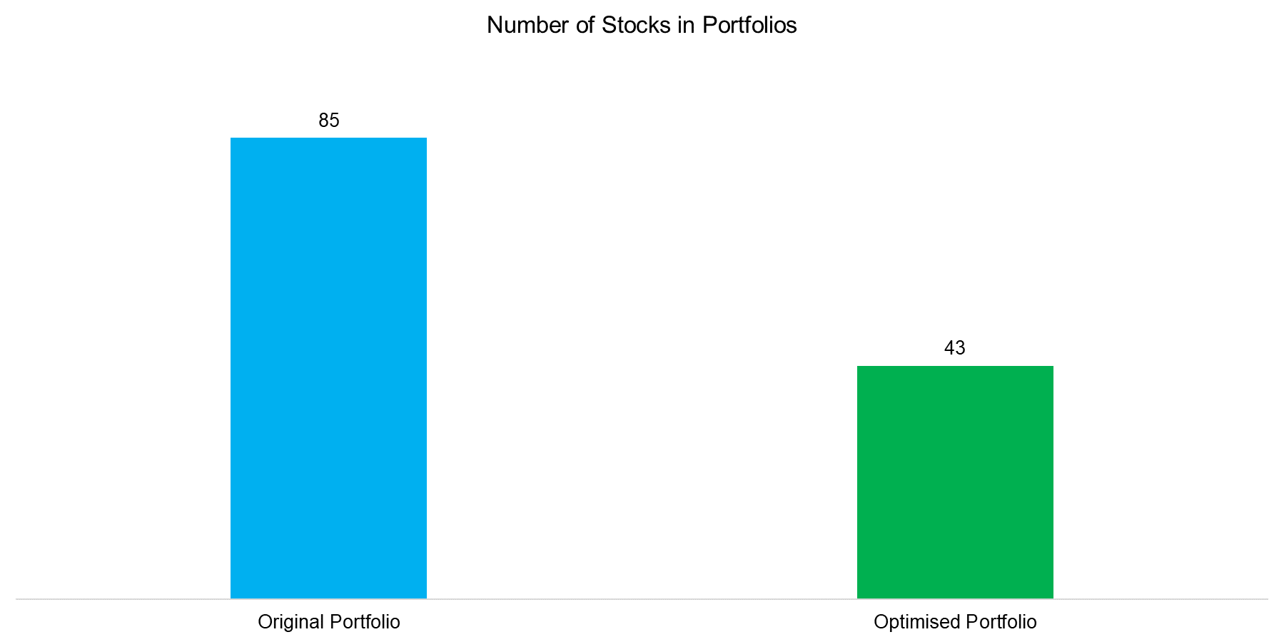 Number of Stocks in Portfolios
