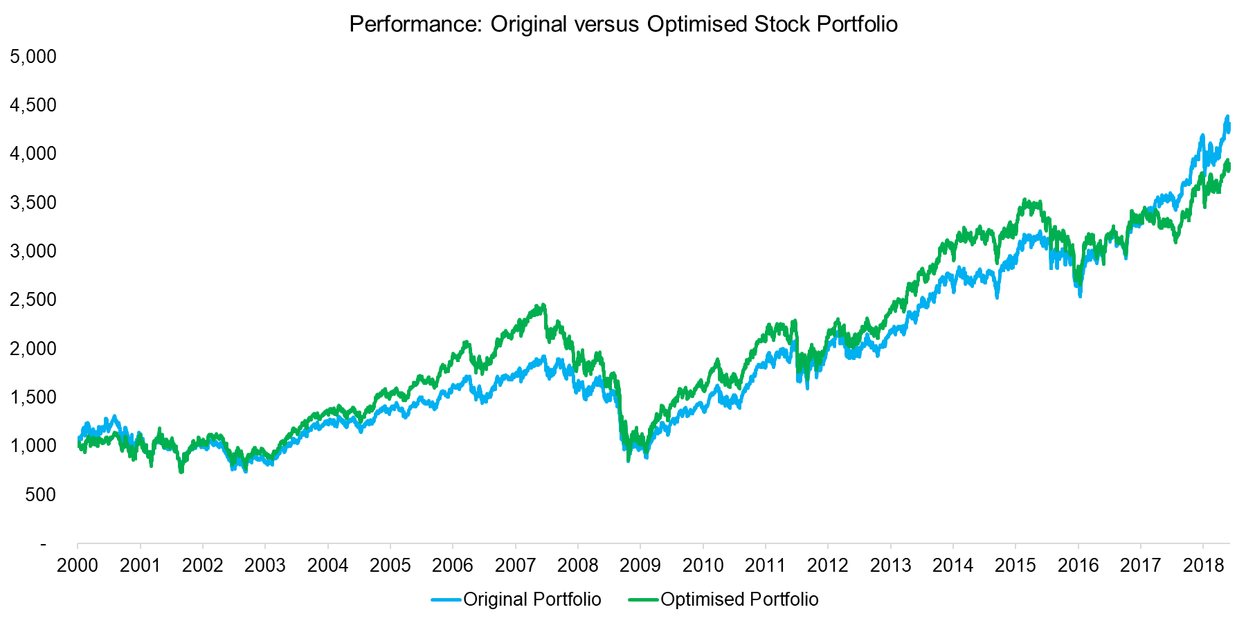 Performance Original versus Optimised Stock Portfolio