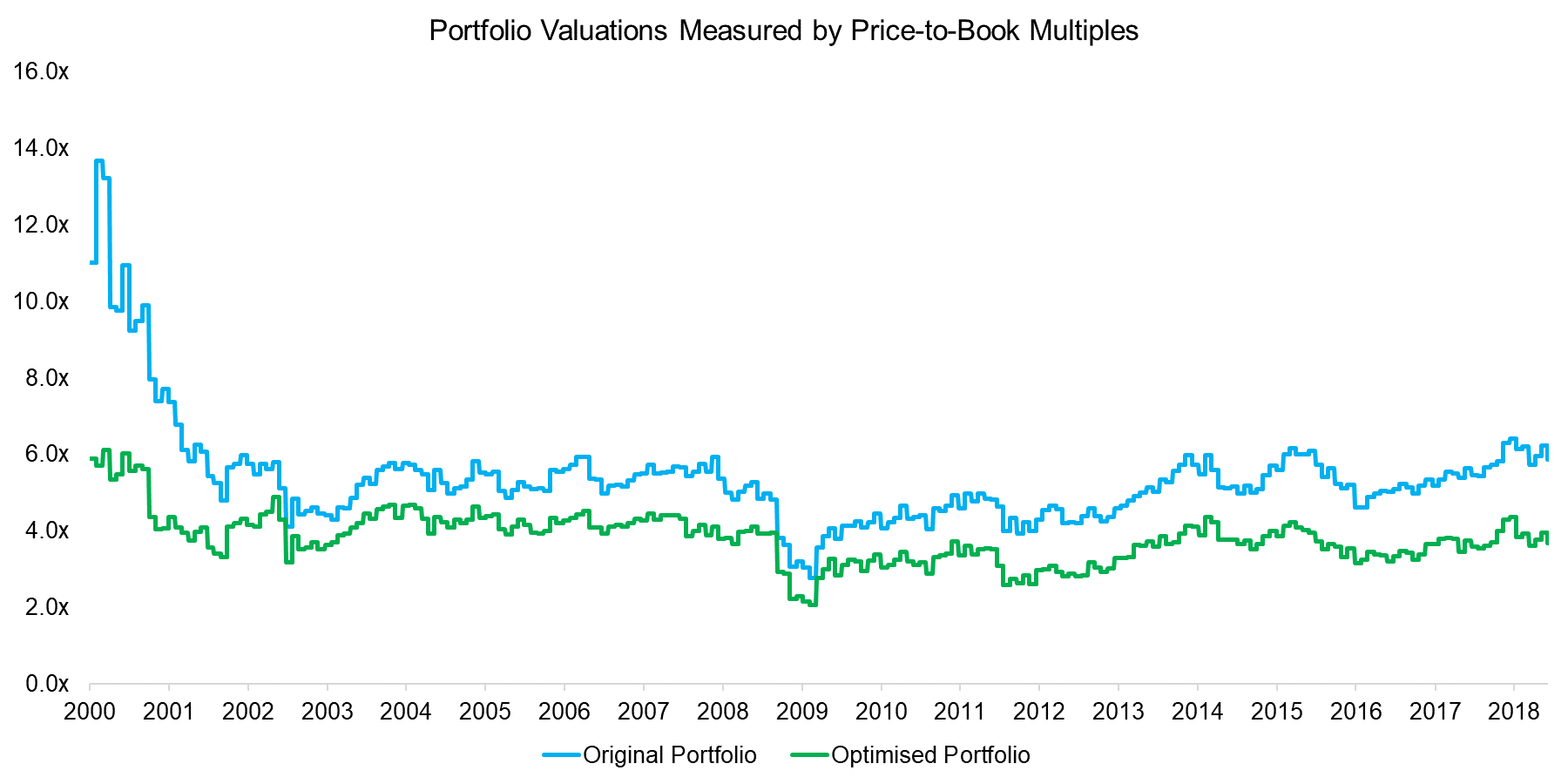 Portfolio Valuations Measured by Price-to-Book Multiples