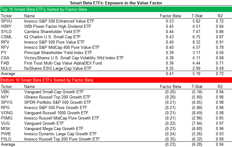 Smart Beta ETFs - Exposure to the Value Factor
