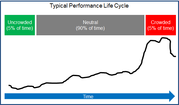 Typical Performance Life Cycle