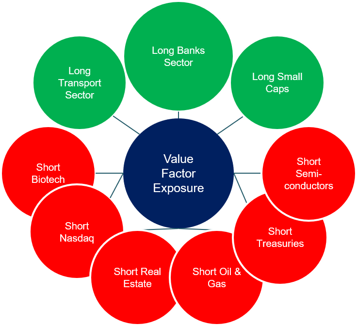 Value Factor Exposure