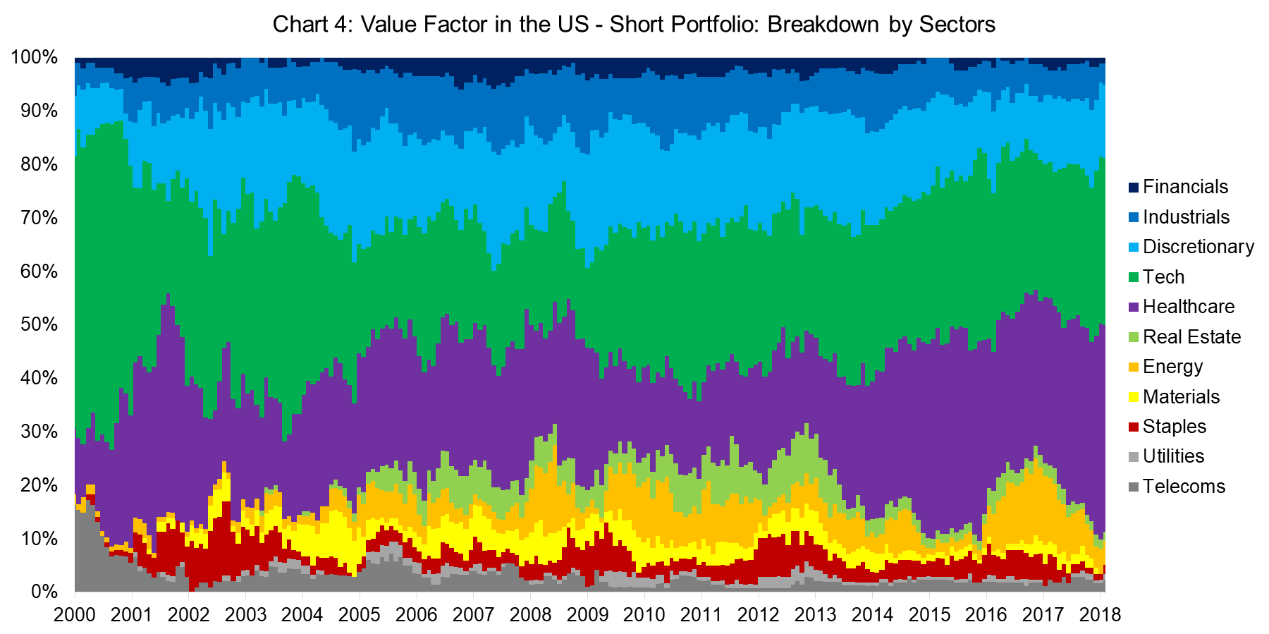 Value Factor in the US - Short Portfolio Breakdown by Sectors